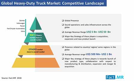 Heavy Duty Trucks Market Competitive Landscape heavy duty trucks market competitive landscape